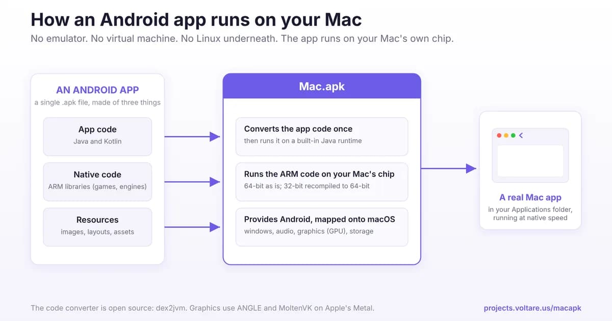 Mac.apk: Run Android applications natively on Apple Silicon Macs without emulators or virtual machines.