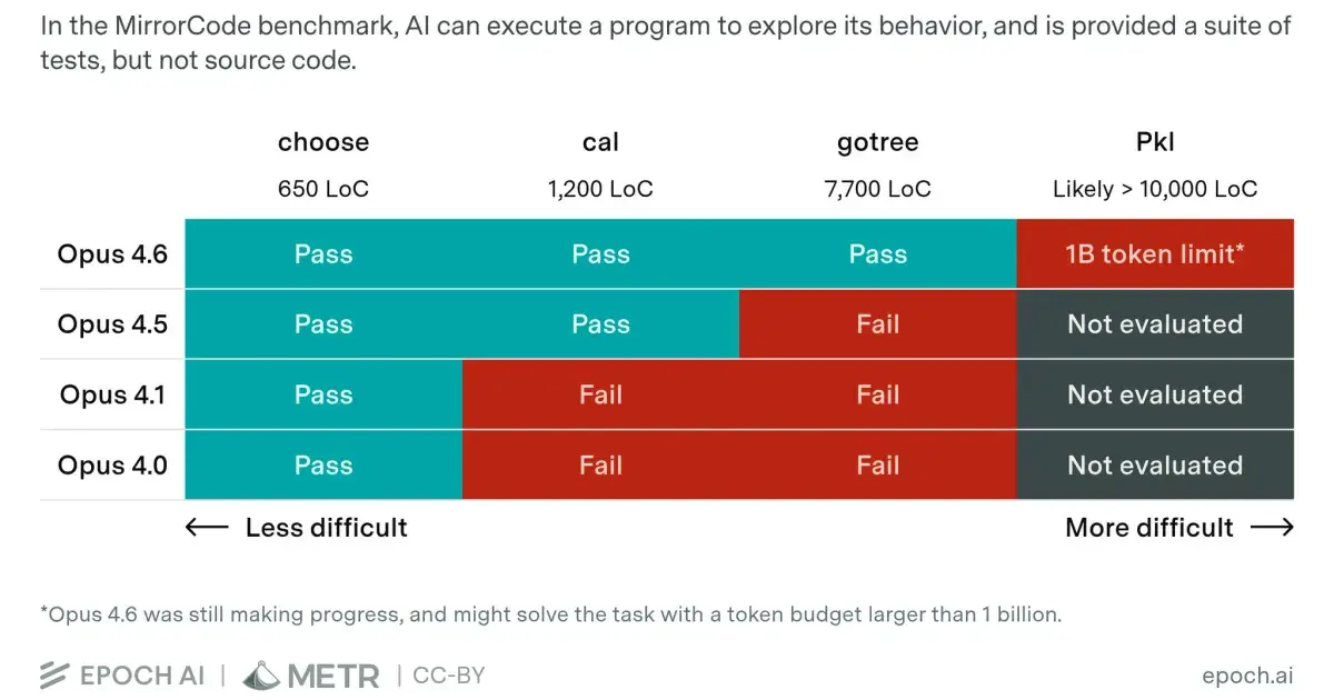 gotree: A 16,900-line Go toolkit rebuilt from its binary and tests; earlier Opus models fell short.